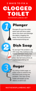 Infographic showing 3 ways to unclog a toilet from mathews plumbing